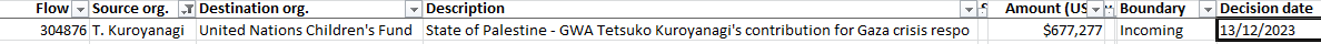 国連のデータを漁っていたら黒柳徹子名義（ユニセフ親善大使）で67万ドルがガザに送金されているのを発見