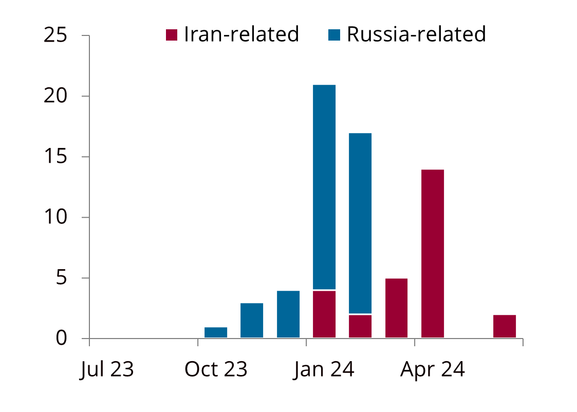 OFAC has sanctioned two VLCC tankers for smuggling Iranian oil. Brings the number of tankers designated (across all programmes) to 59 so far this year, on track to be even higher than 2018 when Trump reversed Iran sanctions relief