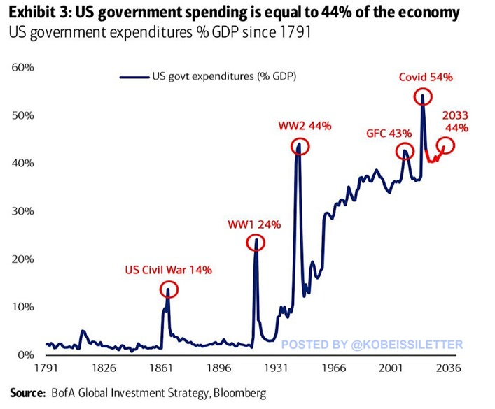 KobeissiLetter's tweet photo. The US government is spending as if we are in a crisis:

US government expenditures as % of GDP just hit 43%, matching levels seen during the 2008 Financial Crisis.

To put this into perspective, spending as a % of GDP is just 1% below World War 2 levels.

Even at the peak of World War 1, US government spending as a % of GDP was 20 percentage points LOWER.

Meanwhile, the Fed continues to call for a soft landing and economic data is "strong."

This is a crisis.