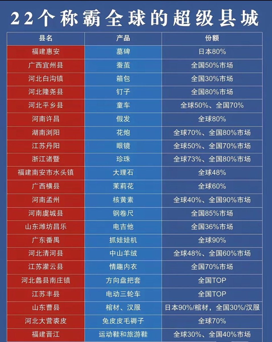 Mr_BlackMirror's tweet photo. 22个称霸全球的超级县城 https://t.co/b6RJZ9M7dJ