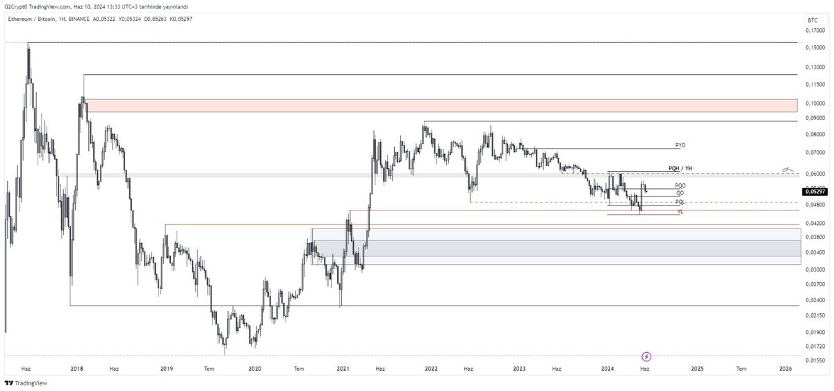 G2trader_'s tweet photo. eth/btc 1W chart. update.3

0.06 üzerinde haftalık kapanış gelmediği sürece iyimser olmam pek mümkün değil. https://t.co/Or6MYvlp44