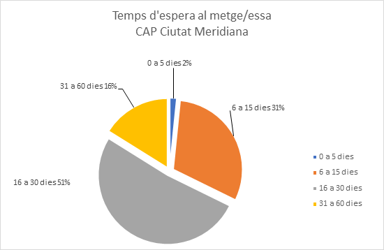 Enquestes realitzades per la Coor SAP Muntanya a la porta del CAP Ciutat Meridiana als usuaris i usuàries. 
Mitjana de temps d’espera per visita presencial amb MF: 26,9 dies. De mal a pitjor... <a href="/manelbalcells/">Manel Balcells</a>