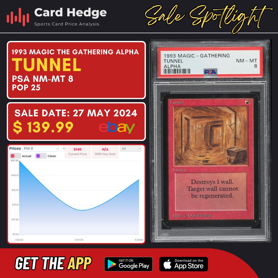 cardhedger's tweet photo. #CardHedger #TopCards Here are the top 5 highest percentage gains on Magic the Gathering cards up to Week 1 of June 2024!
A 1993 Magic the Gathering Alpha Tunnel PSA8 (POP25) was sold via eBay on 27th May 2024; it currently has a 124% gain (+$77.59) relative to its sale 6 months prior — $62.40 via PWCC Marketplace on 11/06/2023
Check out https://t.co/8Dij5uPkPC for all your data needs in the sportscards and trading cards industry. App, website, or API — we got you covered!