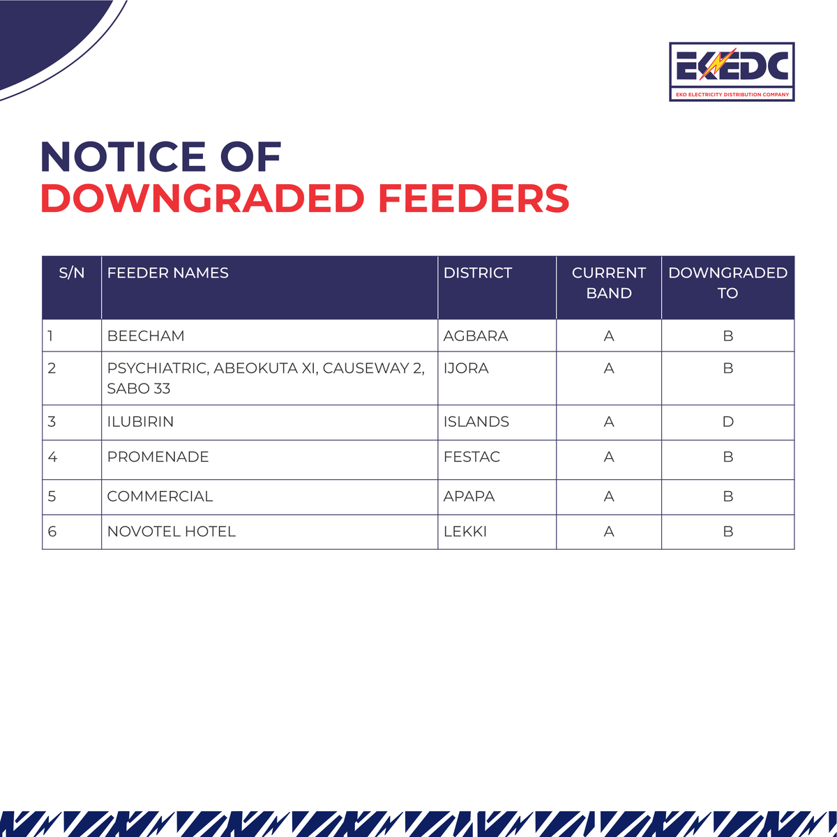 EKEDP's tweet photo. NOTICE OF UPGRADED AND DOWNGRADED FEEDERS https://t.co/BfVu1fdSLe