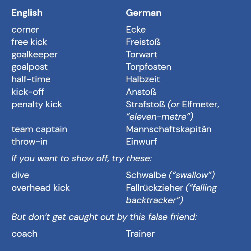 #WhyLearnGerman? So you can talk football during #EURO24 ⚽️🇩🇪 Many German football terms are actually direct translations from English, coined when the sport spread across Germany around 1900. Here are some examples - plus a few fun bonus expressions! 🏴󠁧󠁢󠁥󠁮󠁧󠁿🏴󠁧󠁢󠁳󠁣󠁴󠁿