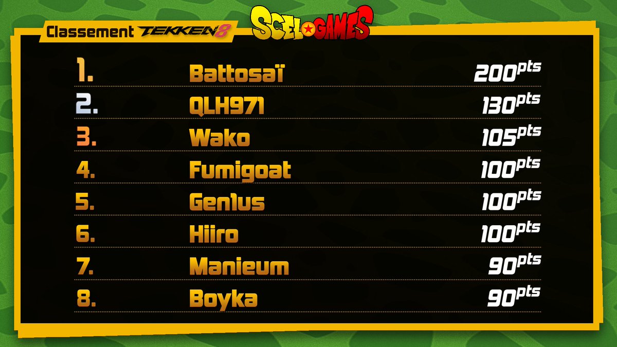 ScelGH's tweet photo. Fin des étapes #ScelGames et voici le classement final 🔥

Félicitations aux 4 qualifiés aux points :

▶️SF6
@miya_zon0 
@centuripeFGC 
@Pulga_Alma 
@MSKBST 

▶️T8
@BattosaiTk 
@QLH_XANDER_971 
@LeWako21 
@FumiGoat1 (égalité mais average au nombre de tournois joués)

Rendez-vous vendredi pour les LCQ des deux jeux !
Inscription et plus d'infos demain 18h 👀