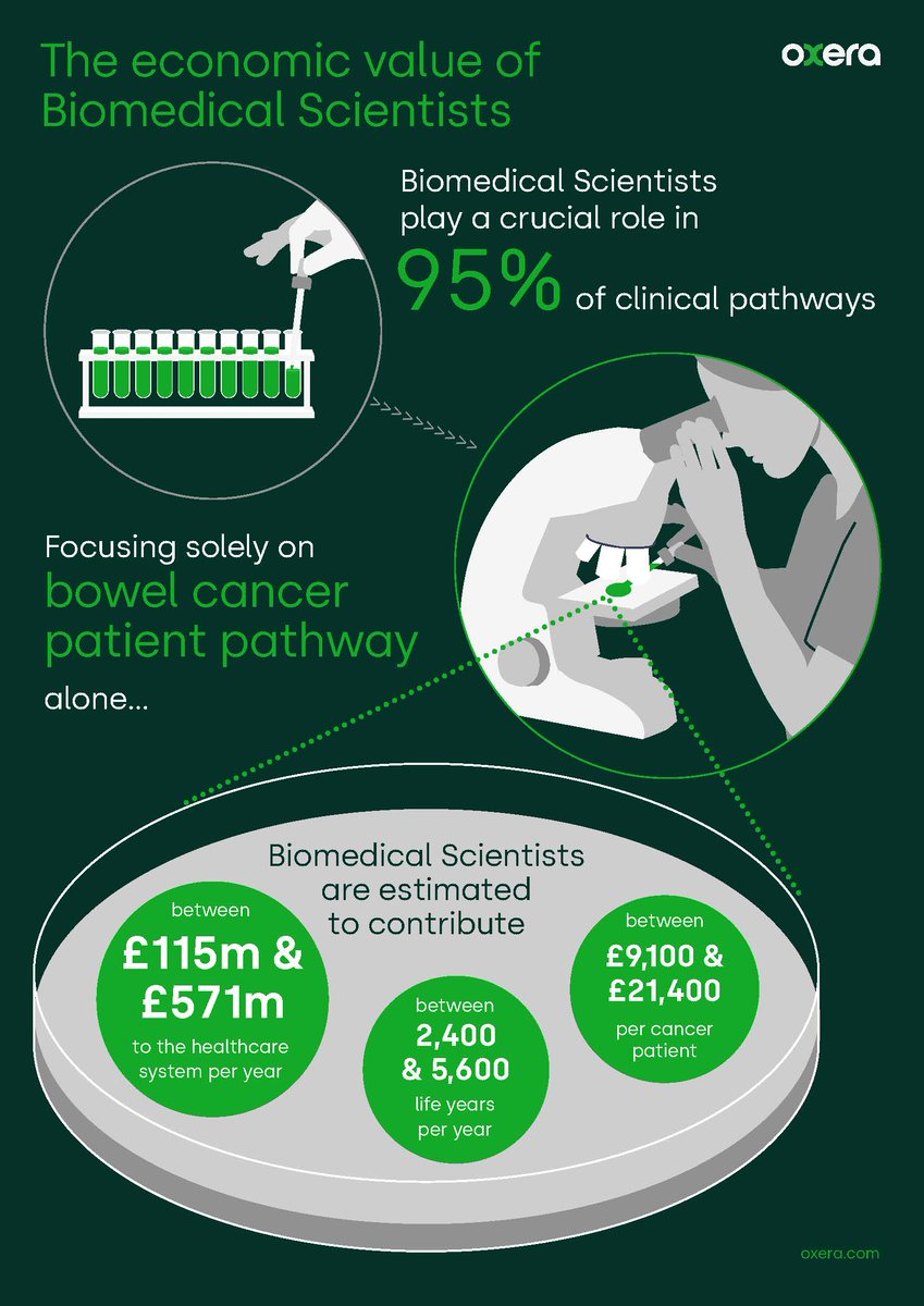 ICYMI, the new Oxera report reveals biomedical scientists save the NHS up to £571M annually in bowel cancer care—equal to the salaries of up to 17K nurses. Their expertise ensures earlier cancer detection and better patient outcomes. bit.ly/4bTsdkX