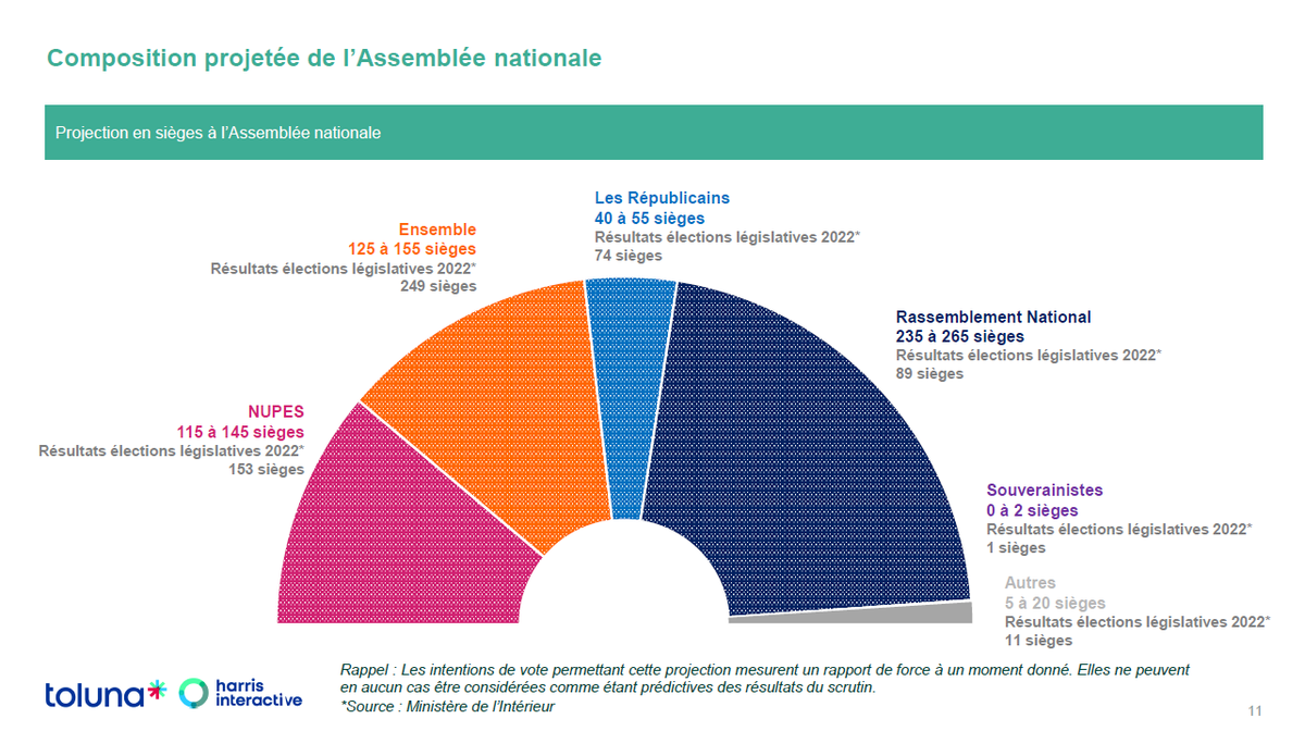 EXCLUSIF <a href="/Challenges/">Challenges</a> - Première projection des élections législatives post-dissolution :
- ⚫️ RN : 235 à 265 sièges
- 🟡 Ensemble : 125 à 155 sièges
- 🔴 NUPES : 115 à 145 sièges
- 🔵 LR : 40 à 55 sièges
- ⚪️ Autres : 5 à 20 sièges