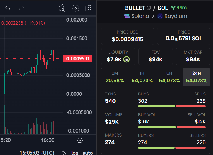 BulletOnSol's tweet photo. 🐸LP - BURNED 🔥
$BULLET to the BAR
🐸LP - LOCKED 🔑 https://t.co/dI2FJaOoHm