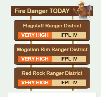 CoconinoNF's tweet photo. All three districts on the Coconino National Forest are now "Very High" Fire Danger. When the fire danger is "Very High," fires will start easily from most causes.  The fires will spread rapidly and have a quick increase in intensity, right after ignition.  Small fires can quickly become large fires and exhibit extreme fire intensity, such as long-distance spotting and fire whirls.  These fires can be difficult to control and will often become much larger and longer-lasting fires.
