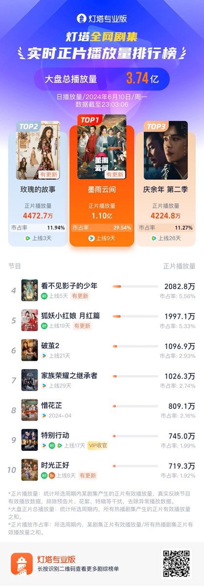 Natapori's tweet photo. #Dengta marketing share 240610

1️⃣ #TheDouble 
2️⃣ #TheTaleOfRose 
3️⃣ #JoyOfLife2 
4️⃣ #LostInTheShadows 
5️⃣ #FoxSpiritMatchmakerRedMoonPact
6️⃣ #InsectDetective2 
7️⃣ #HeirToTheThrone 
8️⃣ #BlossomsInAdversity 
9️⃣ #SpecialTasks 
🔟 #JustInTime https://t.co/O6QsB5GkcW
