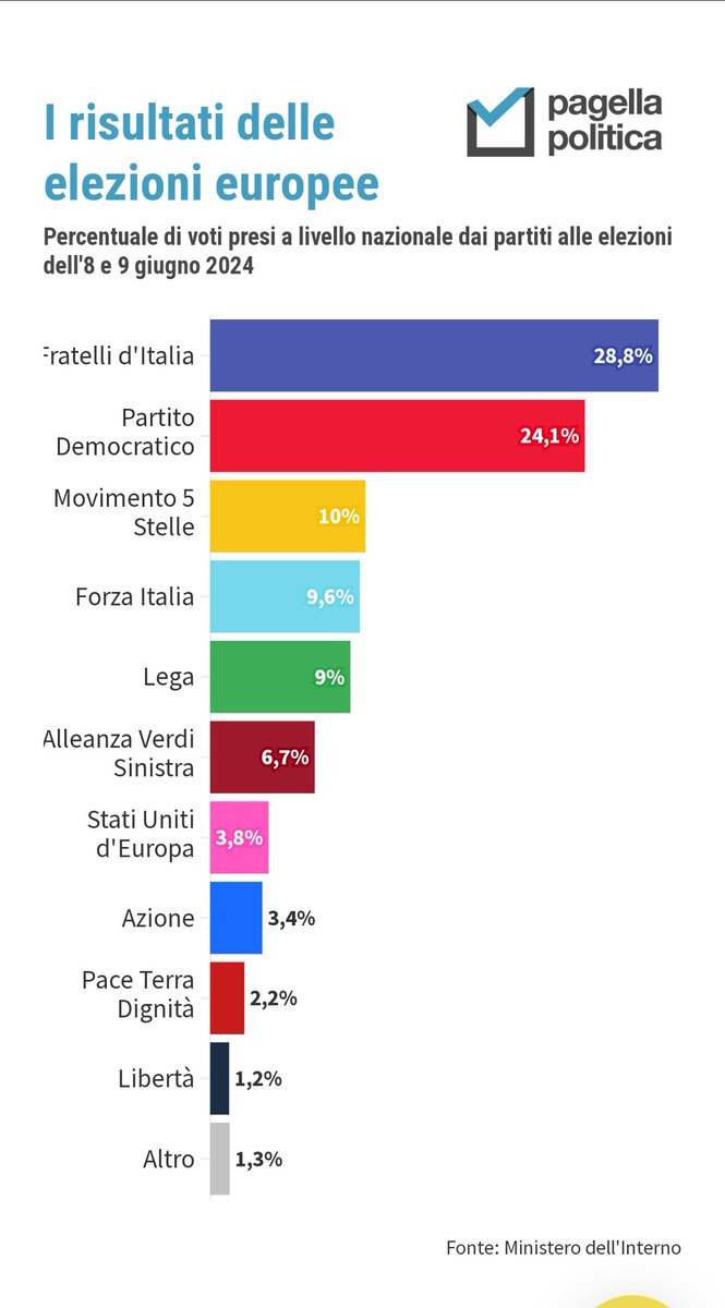 GiovanniVeron16's tweet photo. Non capisco tutto questo ottimismo di alcuni, forse è il caso di ricordare che europee, politiche e amministrative sono tre cose diverse https://t.co/gogELpMTrE