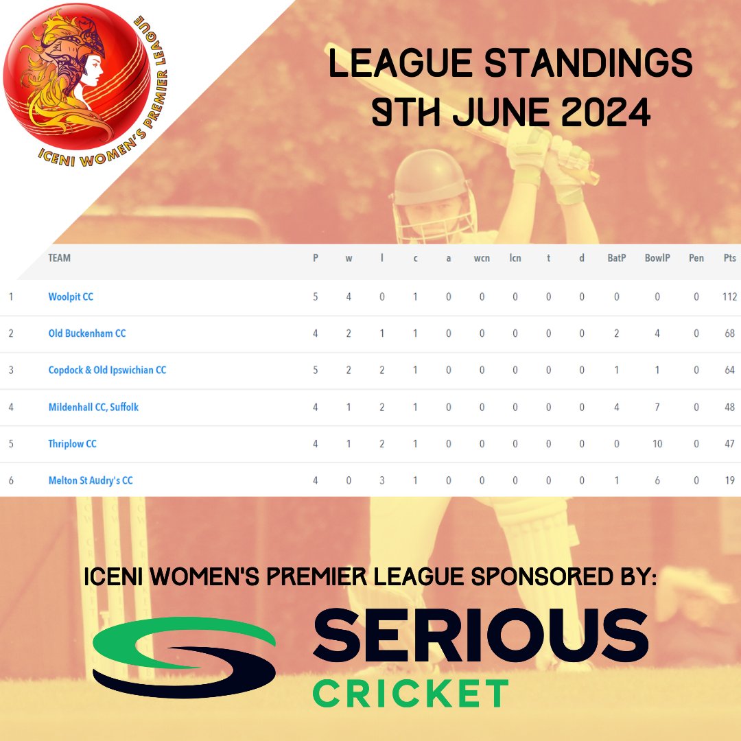 Iceni Women's Premier Cricket League (@iceniwpl) on Twitter photo 👩RESULTS: Week 5👩
Results from this weekends Iceni WPL matches, sponsored by <a href="/SeriousCricket/">Serious Cricket</a>
▶️ <a href="/MildenhallCrick/">Mildenhall Cricket Club</a> beat <a href="/ThriplowCC/">Thriplow CC</a> by 3 runs!
▶️ <a href="/OldBuckenhamCC/">Old Buckenham CC</a> won by 9 wickets against <a href="/CopdockOlCC/">Copdock & Old Ipswichian Cricket Club</a>
▶️ <a href="/Melton_Cricket/">Melton St Audry’s & Achilles CC</a> were 244 runs short of <a href="/WoolpitCC/">Woolpit CC</a>'s target
#IceniWPL 👩RESULTS: Week 5👩
Results from this weekends Iceni WPL matches, sponsored by <a href="/SeriousCricket/">Serious Cricket</a>
▶️ <a href="/MildenhallCrick/">Mildenhall Cricket Club</a> beat <a href="/ThriplowCC/">Thriplow CC</a> by 3 runs!
▶️ <a href="/OldBuckenhamCC/">Old Buckenham CC</a> won by 9 wickets against <a href="/CopdockOlCC/">Copdock & Old Ipswichian Cricket Club</a>
▶️ <a href="/Melton_Cricket/">Melton St Audry’s & Achilles CC</a> were 244 runs short of <a href="/WoolpitCC/">Woolpit CC</a>'s target
#IceniWPL