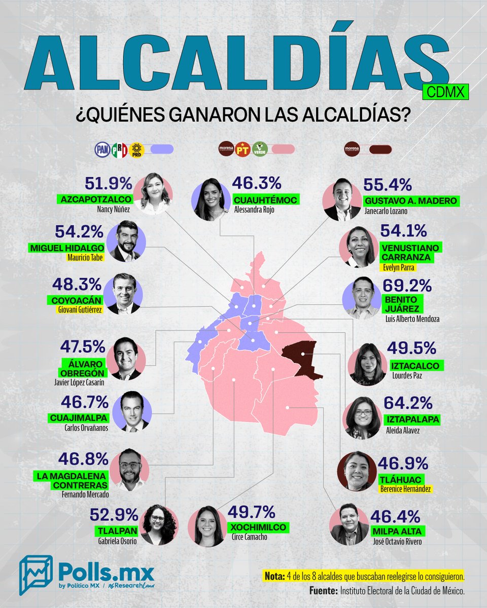 PollsMX (@pollsmx_) on Twitter photo El <a href="/iecm/">IECM</a> concluyó los cómputos distritales oficializando los resultados en las 16 alcaldías de la #CDMX. Morena sumó 4 demarcaciones, mientras que la alianza PAN-PRI-PRD logró retener 5. Asimismo, 4 alcaldes lograron reelegirse (<a href="/evelyn_parraA/">EVELYN PARRA</a>, <a href="/mauriciotabe/">Mauricio Tabe Echartea</a>, <a href="/giogutierrezag/">Giovani Gutiérrez</a> y El <a href="/iecm/">IECM</a> concluyó los cómputos distritales oficializando los resultados en las 16 alcaldías de la #CDMX. Morena sumó 4 demarcaciones, mientras que la alianza PAN-PRI-PRD logró retener 5. Asimismo, 4 alcaldes lograron reelegirse (<a href="/evelyn_parraA/">EVELYN PARRA</a>, <a href="/mauriciotabe/">Mauricio Tabe Echartea</a>, <a href="/giogutierrezag/">Giovani Gutiérrez</a> y