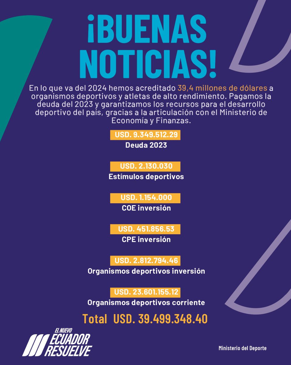 [BUENAS NOTICIAS]  

Más recursos para el deporte ecuatoriano, con lo que garantizamos la cobertura de las necesidades de nuestros atletas. 

#ElNuevoEcuadorResuelve 🇪🇨