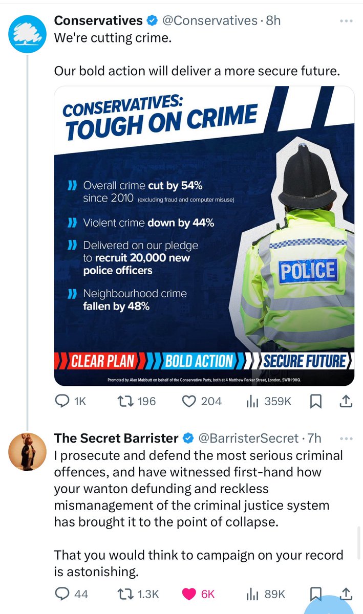 Only 204 likes for the <a href="/Conservatives/">Conservatives</a> in 8hrs &amp; 30x as many for <a href="/BarristerSecret/">The Secret Barrister 🦋</a> in less time shows that the #Tories are toast on social media &amp; that their lies aren’t being swallowed as easily as before.