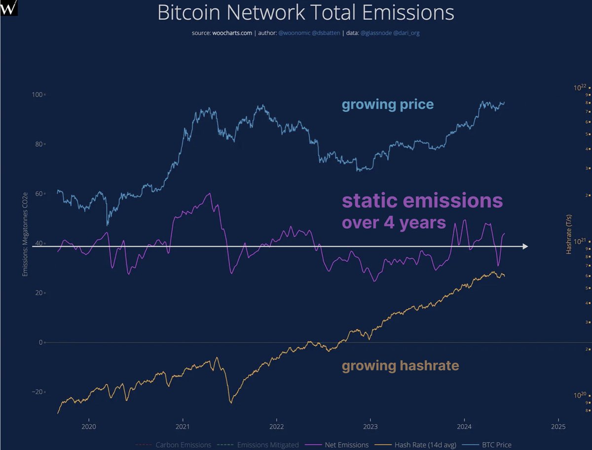 DSBatten's tweet photo. We've arguably never had a chart that tells such an important story about Bitcoin mining and ESG

This new chart, the result of 12 months research from the Digital Assets Research Institute @dari_org says: 

“Over 4 years, Bitcoin price and hashrate quadrupled, but emissions didn't grow", effectively ending the speculation that Bitcoin emissions will rise unsustainably in the future as the network expands. 

Full story: https://t.co/8Dfd7IbERH

Chart provider: https://t.co/yYLGVU3NCK
