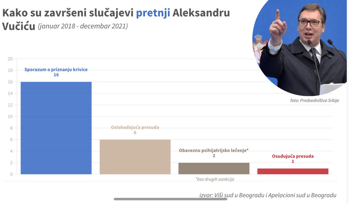 Dobro razrađen sistem.

 cins.rs/vucic-i-pretnj…