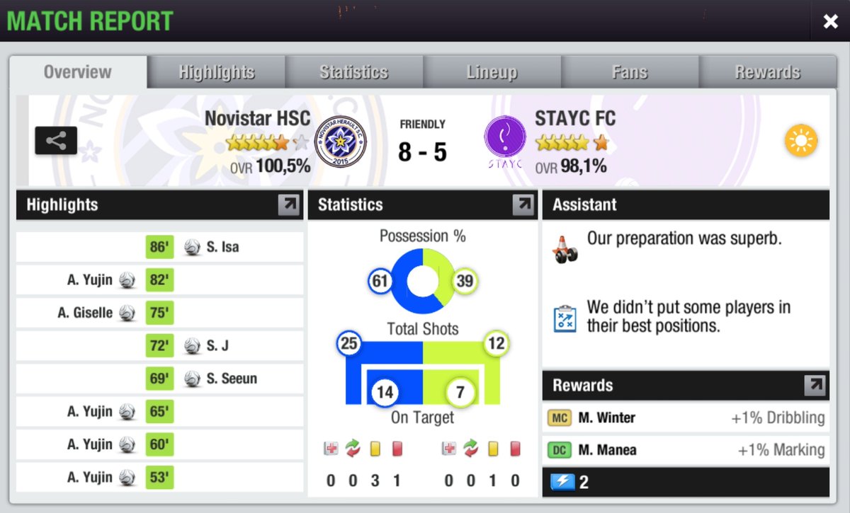 NovistarHSC's tweet photo. ๐ #LLC24th
Quarter Final
โฝ FT: #NHSC 8-5 #STAYC
๐ธ Meskipun harus bertanding dengan 10 pemain, #NHSC sukses memenangkan laga dan lolos ke Semifinal! Lewat permainan terbuka, 13 gol tercipta.
Respect, STAYC! Walau berstatus tim L2, serangannya ngeri!
#AyoNHSC https://t.co/wR4jRW4iZn