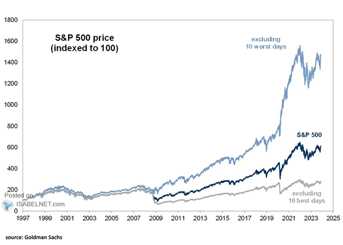 TWBrogan's tweet photo. @DividendGrowth To be fair, I'd like to see the same analysis missing the worst days in the market.  If you can show me that and the results are not similar to the chart result below posted by https://t.co/b5YKv8NpGJ &amp; Goldman Sachs, I will be a believer. https://t.co/BFGOXrVmAG