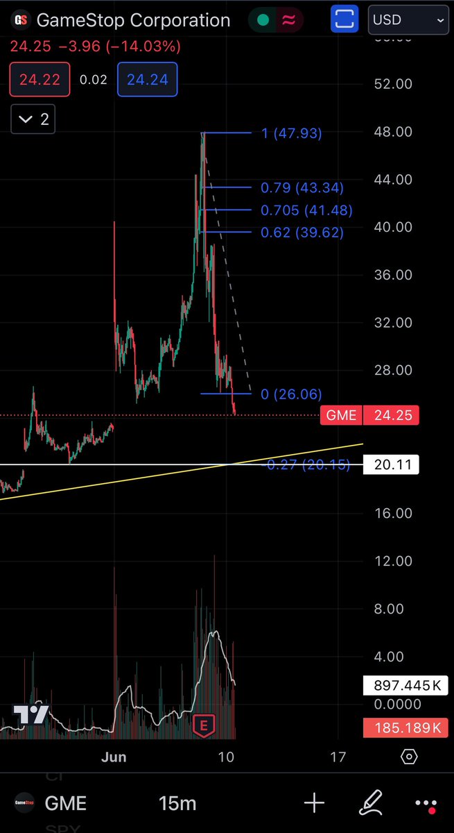 Remifeb's tweet photo. $GME $20 🎯 https://t.co/qQN4fEb1iG