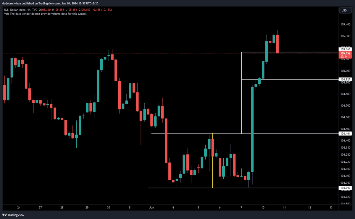 dudebruhwhoa's tweet photo. $btc should turn down here or near 70.1k if it's going to drop again, looks like it already did a bit, expecting it to continue down especially if $dxy continues up from here. #Bitcoin #DollarIndex #NegativeCorrelation https://t.co/sCzuhohF22