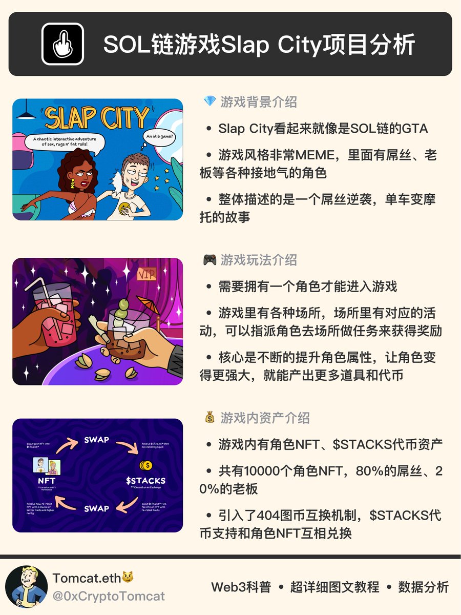0xCryptoTomcat's tweet photo. ✨超详细项目分析｜SOL链游戏Slap City是什么？

Slap City @slapcitygame 绝对是近期我见过的制作最精良，也最有趣的web3游戏之一。其独特的风格，meme的精神内核非常吸引玩家；
今天做一个简单的分析，让大家能了解到游戏的基本情况：

💎 游戏背景介绍
可以丝毫不过分的称Slap City为SOL链的GTA，游戏风格非常MEME，里面有屌丝、老板等各种接地气的角色，整体描述的是一个屌丝逆袭，单车变摩托的故事。

🎮 游戏玩法介绍
需要拥有一个角色才能进入游戏；游戏里有各种场所，场所里有对应的活动，可以指派角色去场所做任务来获得奖励。玩法的核心是不断的提升角色属性，让角色变得更强大，就能产出更多道具和代币。

💰 游戏内资产介绍
游戏内有角色NFT、$STACKS代币资产；共有10000个角色NFT，80%的屌丝、20%的老板；引入了404图币互换机制，$STACKS代币支持和角色NFT互相兑换，老板的价格要比屌丝更贵。

🔗 常用链接
1️⃣ 游戏白皮书（推荐阅读）：https://t.co/hKEi7FBv55
2️⃣ 游戏官网：https://t.co/tk06aLbhZ1
3️⃣ 购买角色NFT：https://t.co/LyzS6rV0vZ

本文由 @0xCryptoTomcat 撰写 | Tomcat专注Web3科普、超详细图文教程、数据分析，欢迎关注~