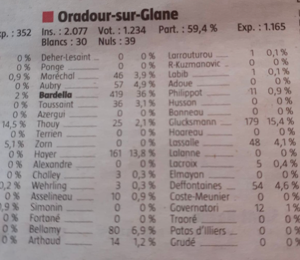 poubellelounet2's tweet photo. #Bardella #Matigon #Macon 
Celui qui est en couple avec la petite-fille du cyclope (Jean-Marie Le Pen) a mitraillé (désolé) tout le monde à Oradour-sur-Glane.
De l'importance de connaître l'Histoire elle bégaie lorsque l'on n'est instruit.
Wink @HistoCita https://t.co/dI5YgWF87W