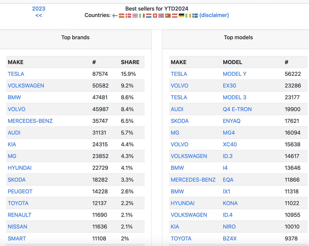 alex_avoigt's tweet photo. Just to get that straight:
Tesla has with the Model Y the best-selling BEV in 🇪🇺 Europe YTD (best-selling car in 2023 ) more than 100% more sales than the second-best in Europe and is the best-selling brand by a large margin YTD but the 🇩🇪 German media is full of articles the company has demand issues.
A modest question: If that is true and Tesla has demand issues having the best-selling vehicle and is the best-selling brand how is the demand of all others doing?