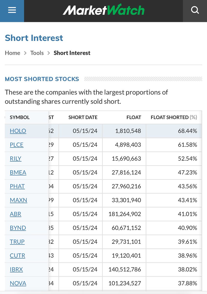CS_MarketingInc's tweet photo. Adding size @ 1.52 $HOLO - fits the current theme.

68.44% Short Interest and 1.8 million float. 

History of big moves. 
First stop - 1.72-1.77 range
With big volume or PR- 1.90-2.00 https://t.co/mN8442Aawx