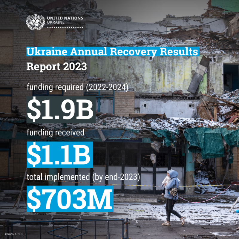 UN_Ukraine's tweet photo. Ahead of the #UkraineRecovery Conference, see how the @UN supported communities recovering from Russia's invasion in 2023.

Programmes ranged from supporting businesses, repairing homes, schools, hospitals to building energy infrastructure &amp; beyond.

#URC2024
Link on the image ⤵