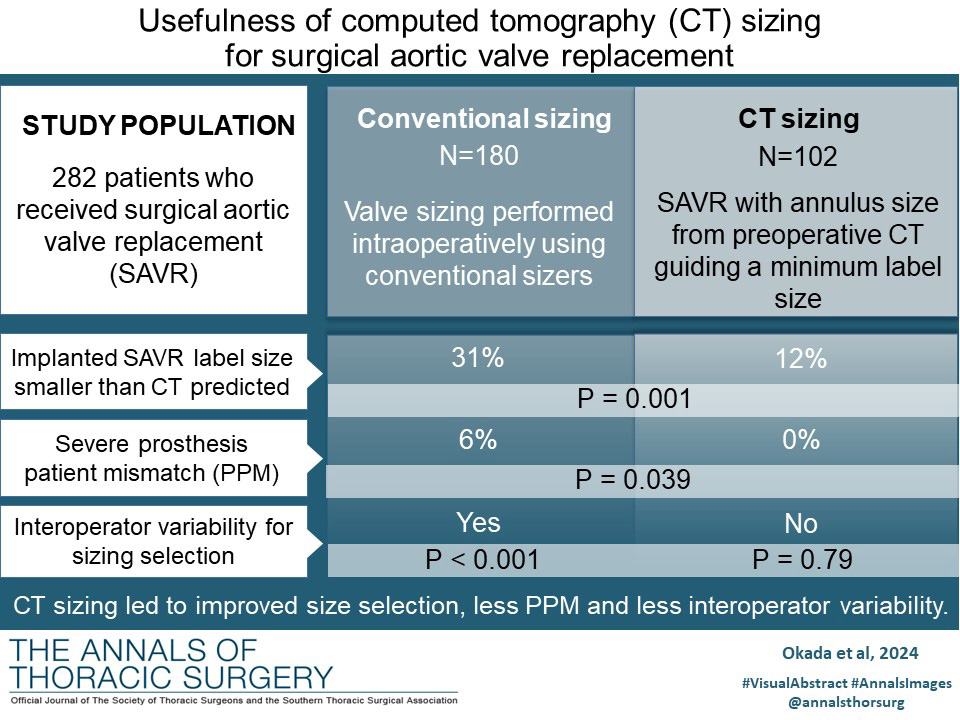 The Annals of Thoracic Surgery (@annalsthorsurg) on Twitter photo #AdultCardiac #CME article from Okada et al on Preprocedural Computed Tomography Planning for Surgical Aortic Valve Replacement: doi.org/10.1016/j.atho… #AnnalsCME
<a href="/Miho_Fukui_/">Miho.Fukui</a> <a href="/psorajja/">Paul</a> <a href="/JoaoLCavalcante/">João Cavalcante</a> <a href="/bapat_savrtavr/">vinayak bapat</a> #AdultCardiac #CME article from Okada et al on Preprocedural Computed Tomography Planning for Surgical Aortic Valve Replacement: doi.org/10.1016/j.atho… #AnnalsCME
<a href="/Miho_Fukui_/">Miho.Fukui</a> <a href="/psorajja/">Paul</a> <a href="/JoaoLCavalcante/">João Cavalcante</a> <a href="/bapat_savrtavr/">vinayak bapat</a>