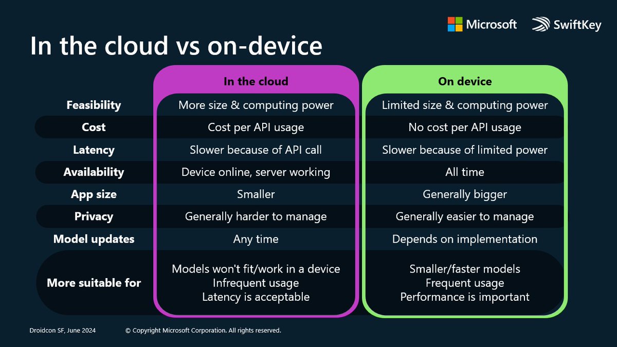 beavm_'s tweet image. Thank you all for attending and thanks again to @droidconSF and everyone who made #dcsf24 an amazing event 🤩
Here are the slides of the "Distributing big AI models in mobile apps with examples from @SwiftKey" talk: aka.ms/distributeAiMo…
And this is the summary: