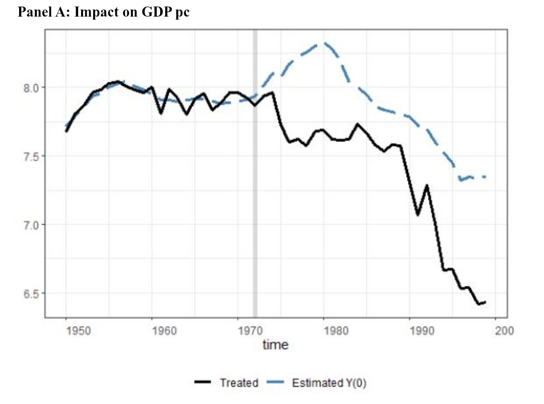 Ceci est très dangereux. La mémoire courte dont on fait montre est vraiment inquiétant. Dans un article scientifique que je co-écris avec <a href="/christianotchia/">Christian S. OTCHIA</a>, ns mesurons l'impact de la zarianisation sur le niveau de vie d'un congolais. La ligne noire montre la situation réelle 1/n