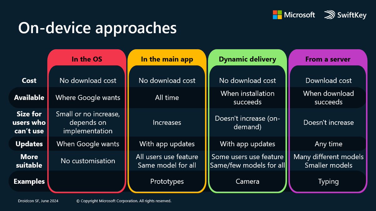 beavm_'s tweet image. Thank you all for attending and thanks again to @droidconSF and everyone who made #dcsf24 an amazing event 🤩
Here are the slides of the "Distributing big AI models in mobile apps with examples from @SwiftKey" talk: aka.ms/distributeAiMo…
And this is the summary: