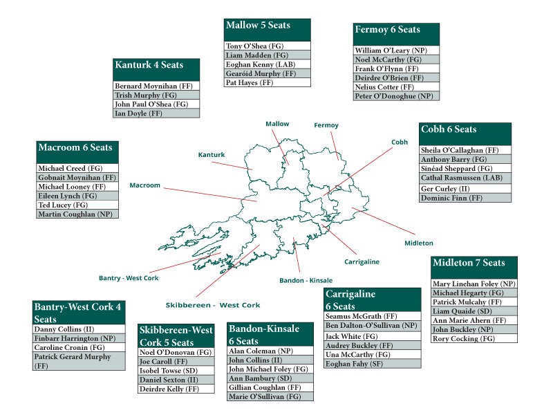 Corkcoco's tweet photo. Final Results of Cork County Council Local Elections 2024

All 55 seats for Cork County Council have now been filled following the 2024 Local Elections.

Fianna Fáil is now the largest party on Cork County Council with 19 Elected Members, followed by Fine Gael with 18. There are 8 Non-Party Councillors, 4 from Independent Ireland, 3 Social Democrats, 2 Labour Party and 1 Sinn Féin.

ℹ️ https://t.co/4rMZ2Z1LOc
