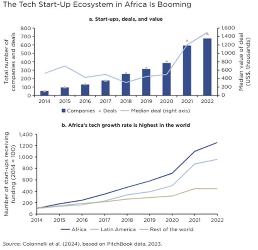 The African digital start-up ecosystem is among the fastest growing in the world. Over the past decade, Africa has consistently registered record investment figures – receiving over $3B in 2022 versus $185M in 2015: ifc.org/en/insights-re…