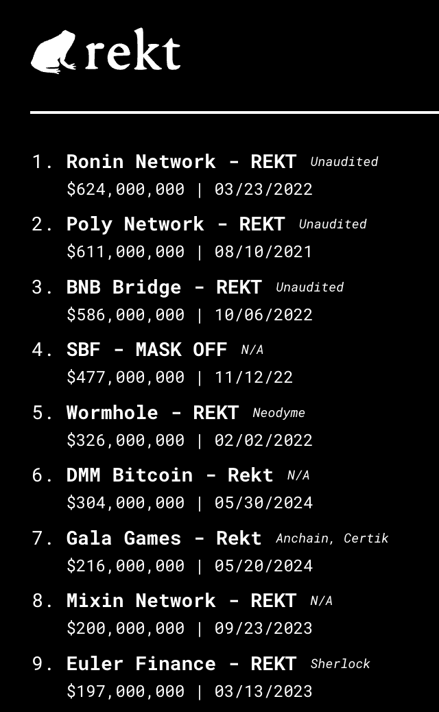 Wow, $541 million was lost to crypto crimes in May <a href="/Nefture/">Nefture - DeFi Security Layer</a> and DMM Bitcoin secured the 6th spot on the <a href="/RektHQ/">Rekt News</a> leaderboard 👀