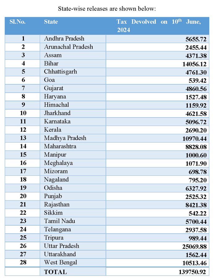 Vismaya9999's tweet image. ✍️Modi Government releases Rs 1.4 lakh crore

Positive for state’s development 👍

#tax #states #Modi03 #ModiSarkaar