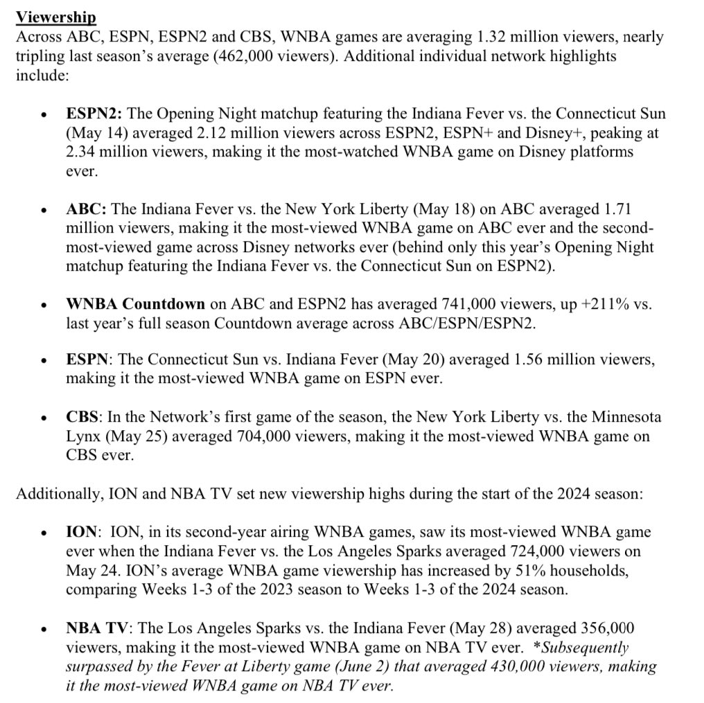 Caitlin Clark effect, per the #WNBA 

This year, the #IndianaFever have had the most-viewed WNBA games ever on Disney platforms, ABC, ESPN, ION and NBATV.

Clark and the Fever will have the chance to break the CBS record Sunday when they host the Chicago Sky. | <a href="/TheAthleticWBB/">The Athletic WBB</a>