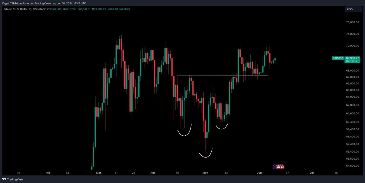 CryptoTony__'s tweet photo. $BTC / $USD - Update

Looking for this to pump nicely after we have consolidated for some time longer. Long and strong https://t.co/Qh0iu7pRbm