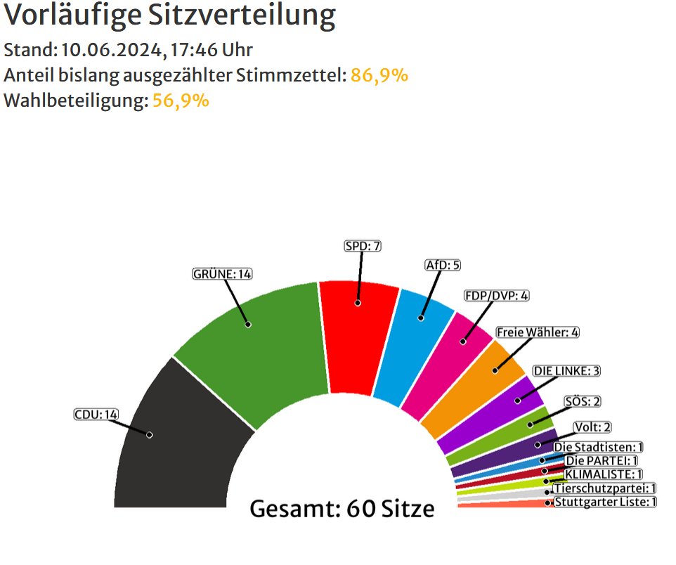 Es sieht so aus, als hätten wir 5 weitere Jahre eine Pro-Fahrrad-Mehrheit im Gemeinderat von <a href="/stuttgart_stadt/">Stadt Stuttgart</a> . Kräfteverhältnis 33:28 Sitze (mit OB)! 😃

Ein sehr positiver Wahlausgang! 😀