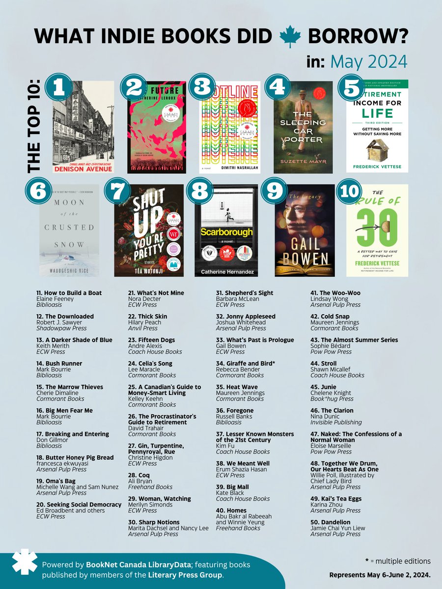 LPGCanada's tweet image. With the help of @BookNet_Canada's #librarydata, here are the 50 books from independent literary publishers Canadians borrowed most in May 2024. Feat. a top 10 from @ecwpress, @biblioasis, @VehiculePress, @coachhousebooks, & @Arsenalpulp.