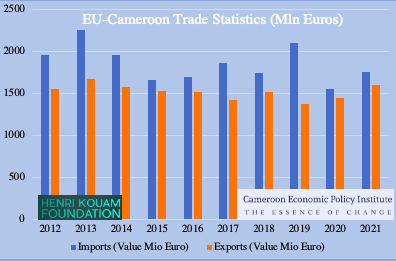 CameroonCepi's tweet photo. Exports averaged 1.5 billion euros while imports 1.9 billion euros, driven by machinery &amp; consumer products from the EU. Cameroon mostly exports mineral fuels to the EU #trade #export #import #EU #Cameroon #Africa #EPA #FTA #tariffs #chartoftheday #industralization #development https://t.co/b2llG8ioT9