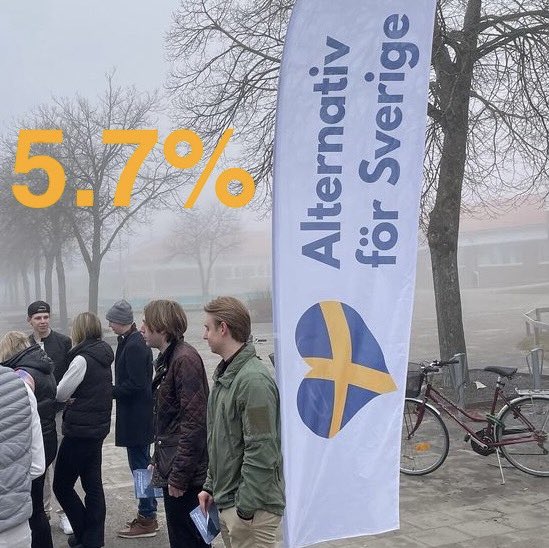AfSKungsbacka's tweet image. 🏫 Extra! @AFS_riks tar 5.7% av rösterna på Elof Lindälvs Gymnasium.
👑 Om dessa elever fick bestämma skulle vi alltså väljas in i EU-parlamentet!
🗳️ På Aranäsgymnasiet tar vi 2.56%.
⚱️ Siffrorna kommer från MUCF:s preliminära valresultat.
#AFS2024 #swexit