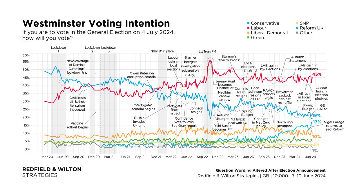 RedfieldWilton's tweet photo. Labour leads by 26%.
Tied-lowest ever Conservative %.
Joint-highest ever Reform UK %.
🇬🇧 Westminster VI (7/6-10/6):
Labour 45% (+3)
Conservative 19% (–)
Reform UK 17% (–)
Lib Dem 10% (-2)
Green 5% (-1)
SNP 3% (–)
Other 1% (-1)
Changes +/- 5/6-6/6
https://t.co/enrKng7VdA https://t.co/ACTfmKm8fA