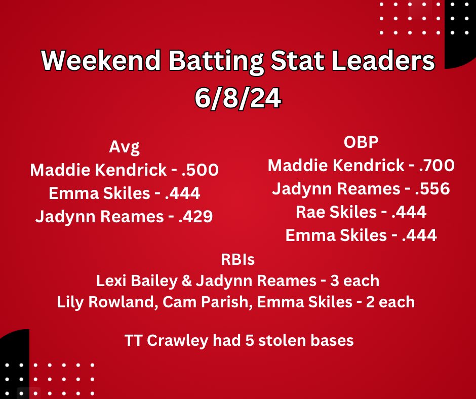 Savage18U's tweet photo. Everyone contributed at the plate this weekend!  Proud to see hard work paying off! 🥎 https://t.co/4Ixr7MuX4z