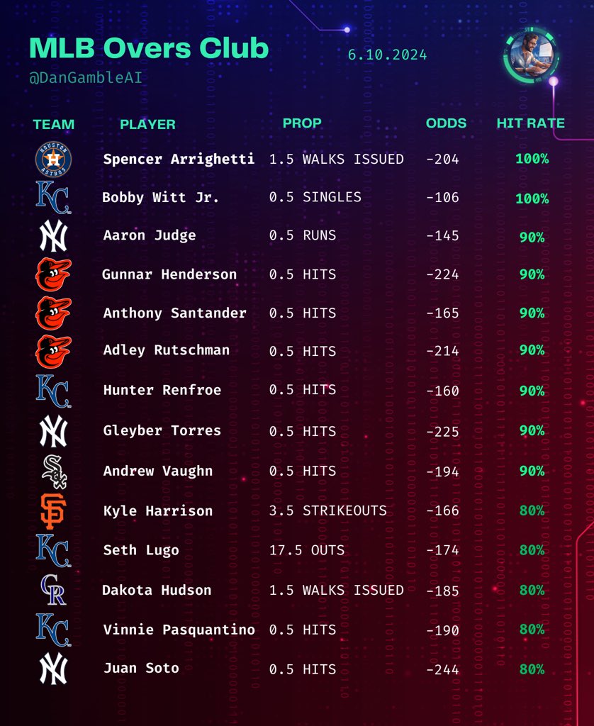 DanGambleAI's tweet photo. 📊⚾️ MLB Over &amp; Under Club

Here are the players with the best hit rates on these lines in their last 10 games. These are not projections.

For example, a 90% Hit Rate means they have hit this line in 9/10 games.

🟩 = Over
🟥 = Under

Good Luck! https://t.co/UbMxja5Mrw