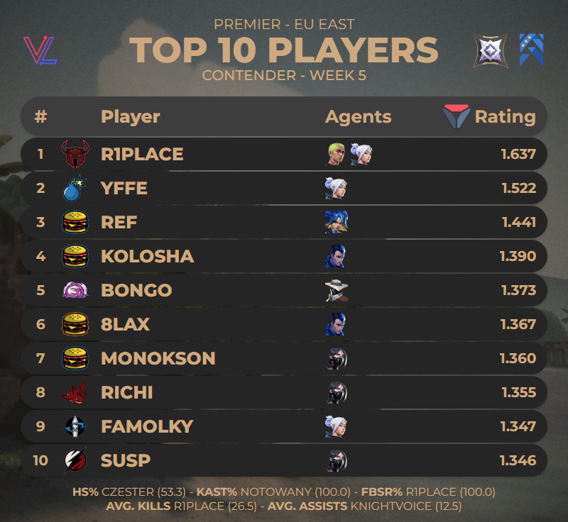 TOP 10 PLAYERS OF #PREMIER EU EAST CONTENDER WEEK 5

🔗stats.valolytics.gg/events/66671ab…