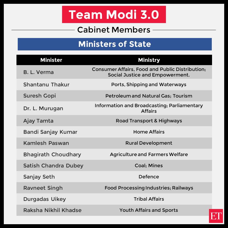 EconomicTimes's tweet image. #ModiCabinet3.0: Ministers of State #portfolios allocated

Full details ➠ tinyurl.com/25v2sor3 #CabinetMeet #TeamModi3.0